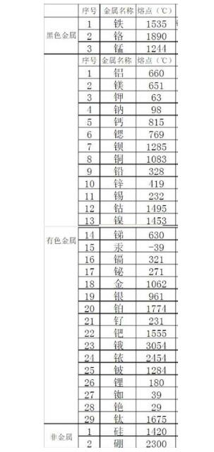 金屬熔點排行是怎樣的？鋼鐵的熔點能排第幾？